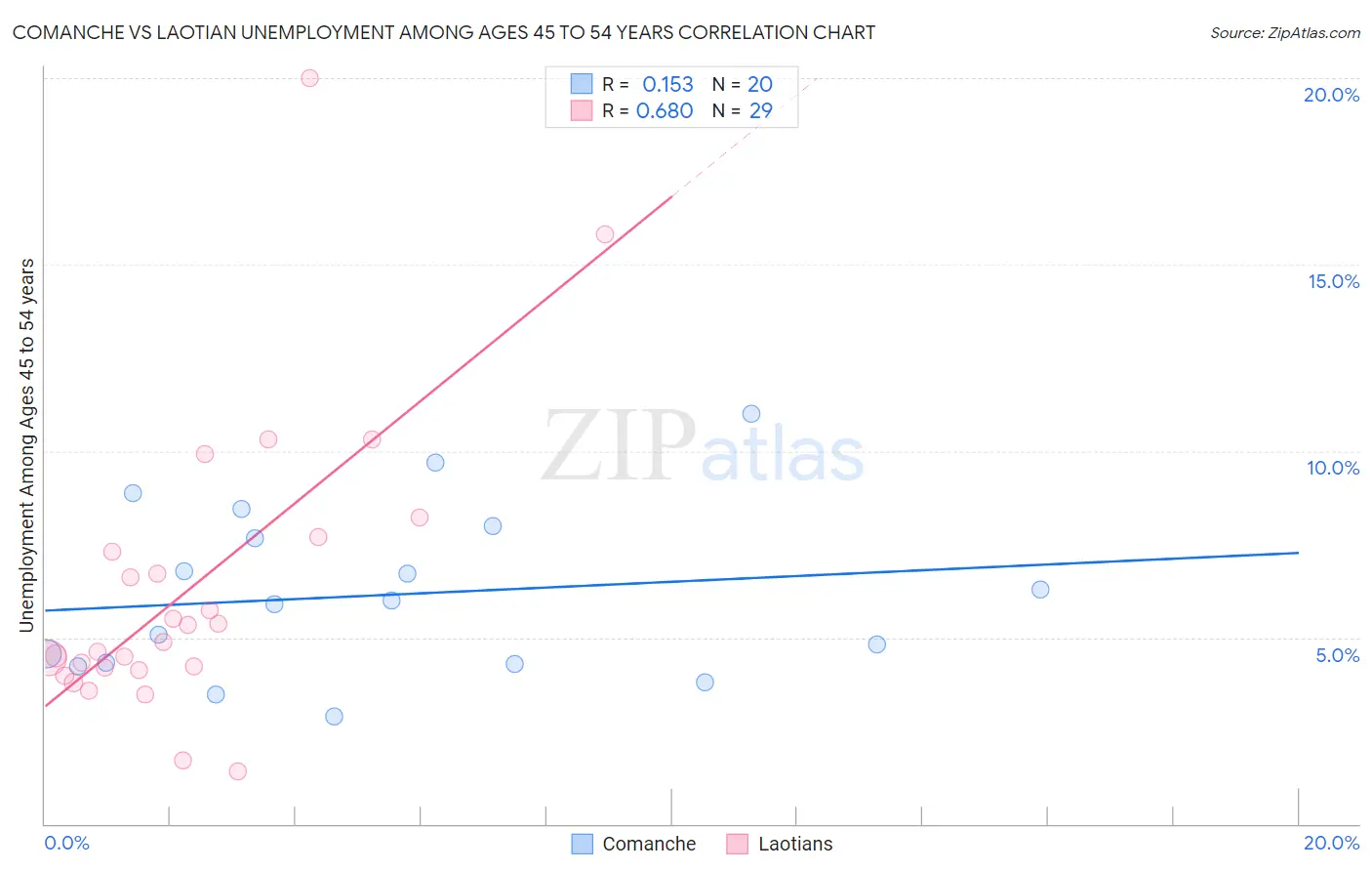 Comanche vs Laotian Unemployment Among Ages 45 to 54 years