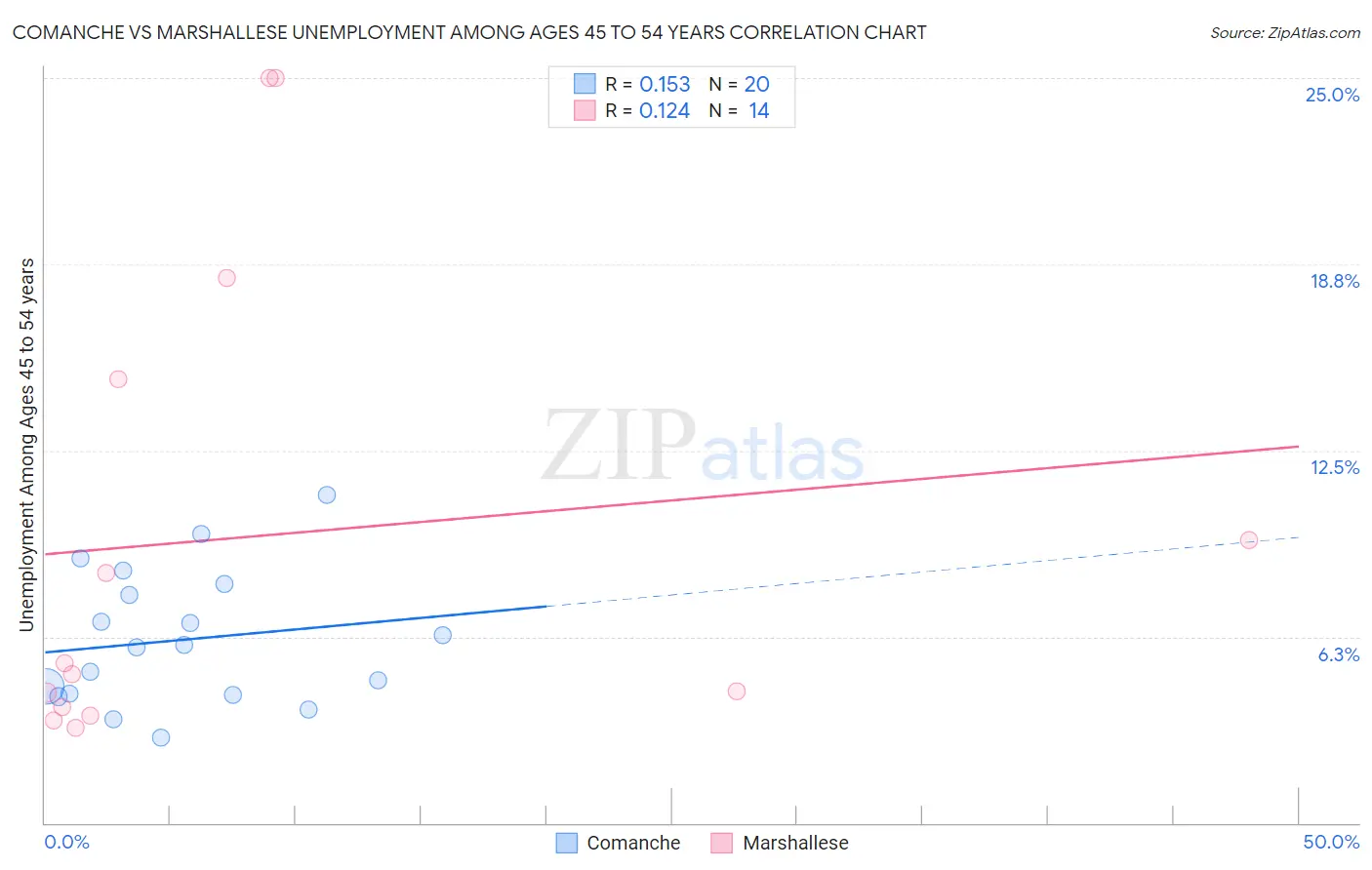 Comanche vs Marshallese Unemployment Among Ages 45 to 54 years