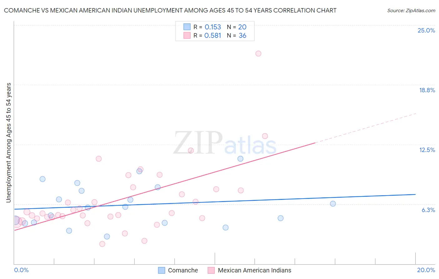 Comanche vs Mexican American Indian Unemployment Among Ages 45 to 54 years