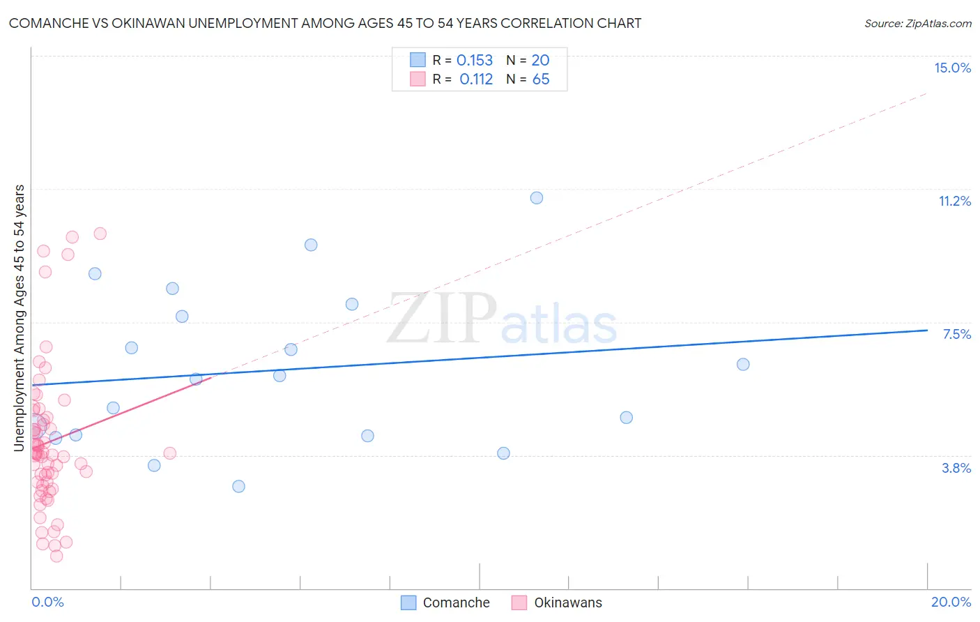 Comanche vs Okinawan Unemployment Among Ages 45 to 54 years