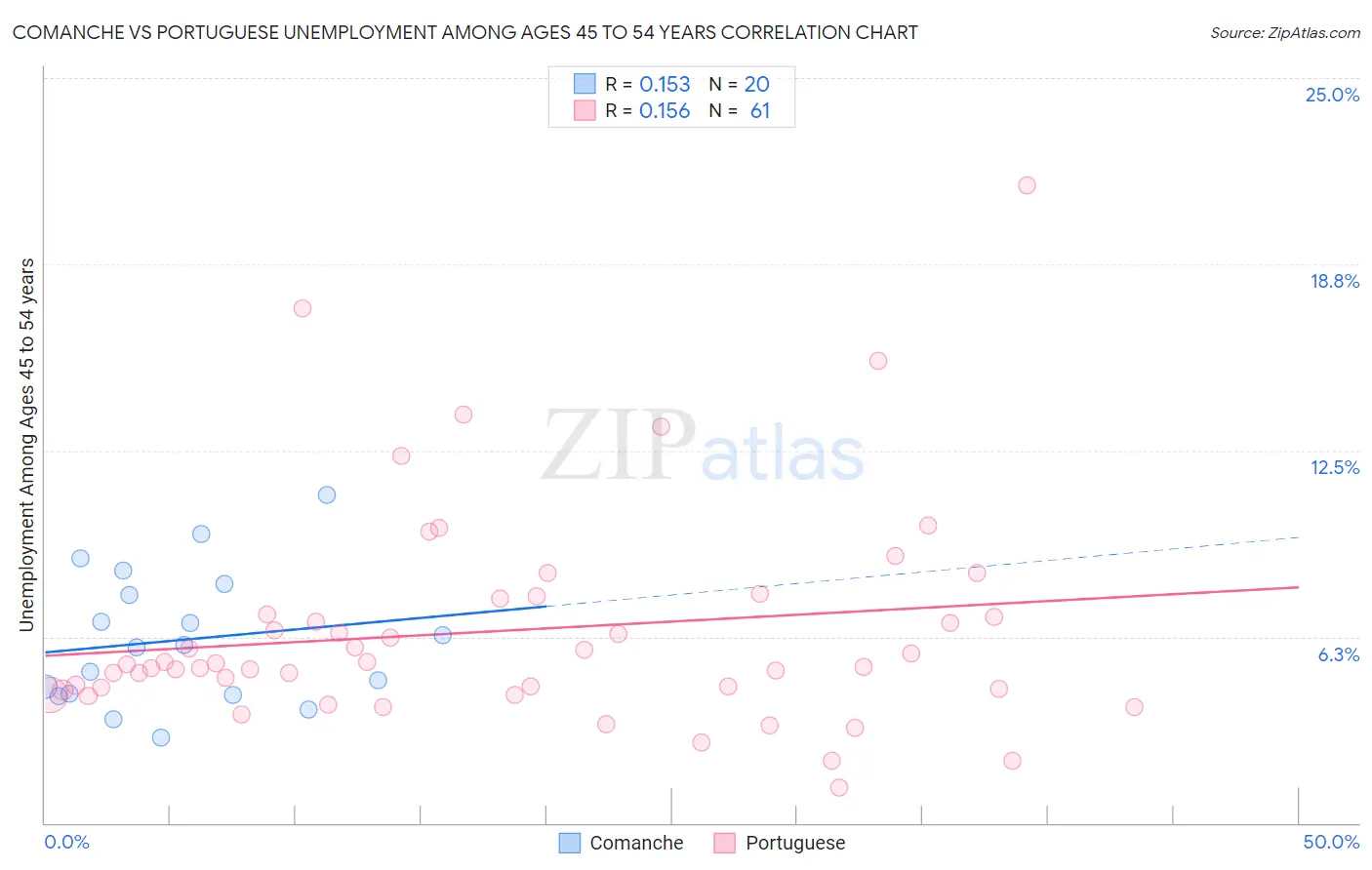 Comanche vs Portuguese Unemployment Among Ages 45 to 54 years