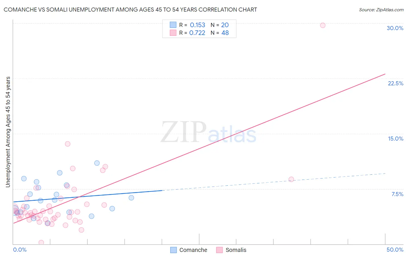 Comanche vs Somali Unemployment Among Ages 45 to 54 years