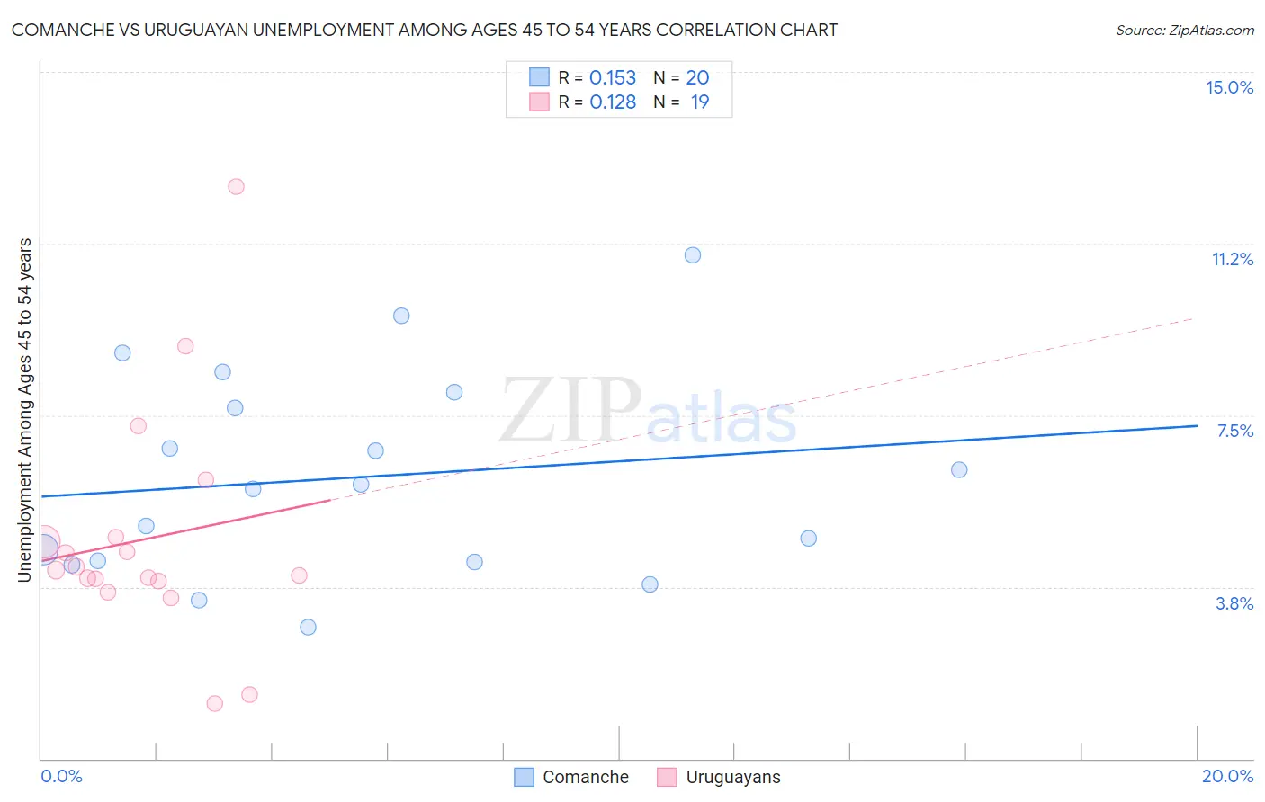 Comanche vs Uruguayan Unemployment Among Ages 45 to 54 years