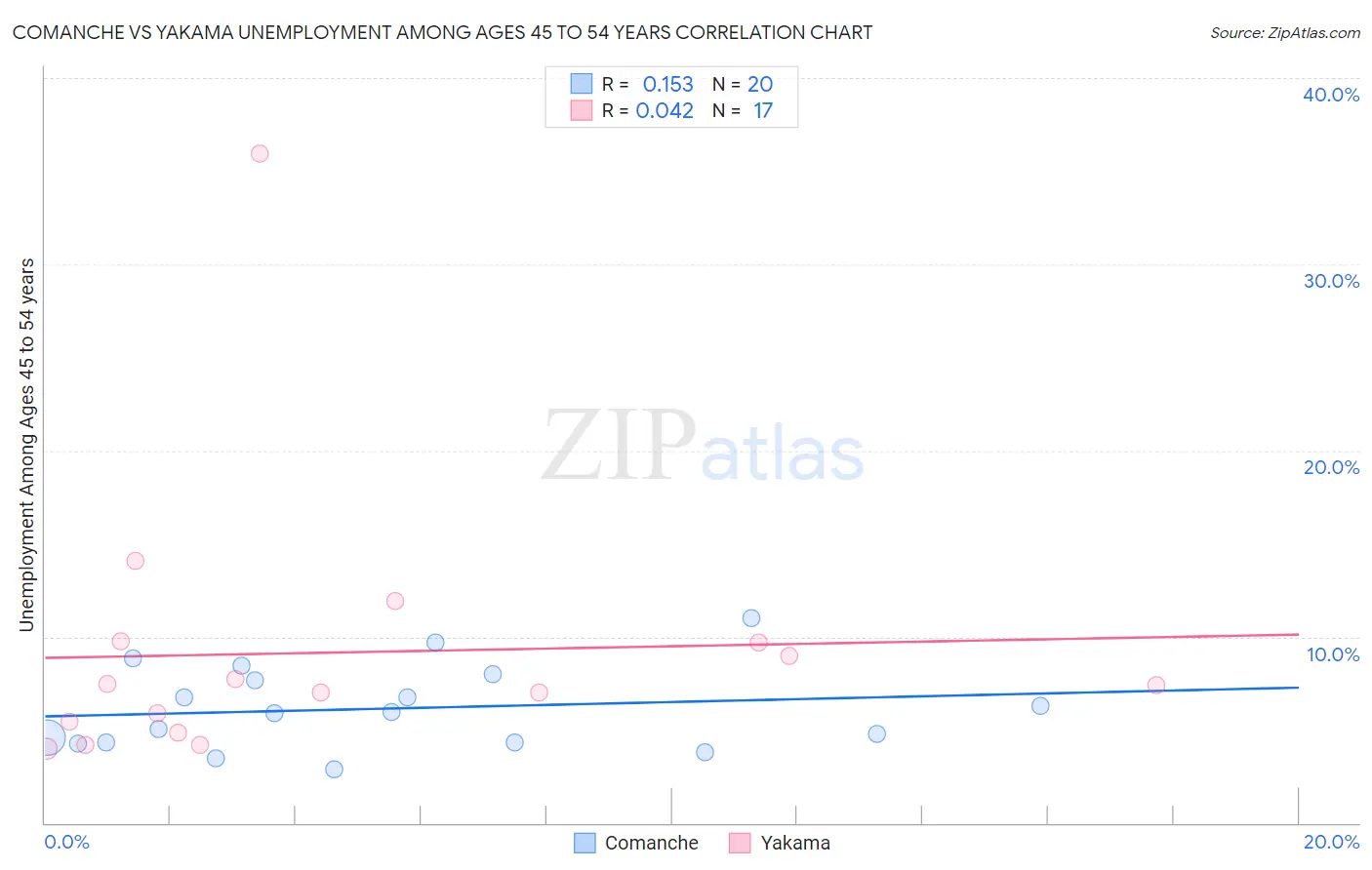 Comanche vs Yakama Unemployment Among Ages 45 to 54 years