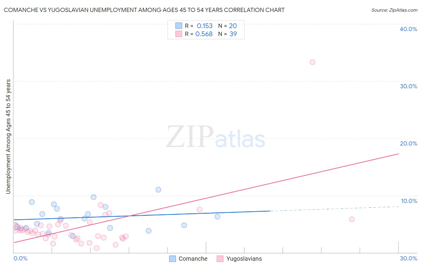 Comanche vs Yugoslavian Unemployment Among Ages 45 to 54 years