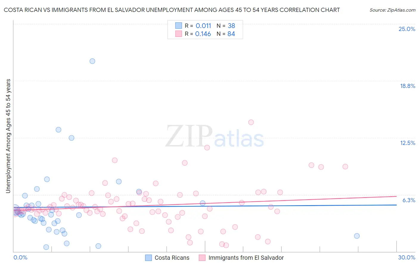 Costa Rican vs Immigrants from El Salvador Unemployment Among Ages 45 to 54 years