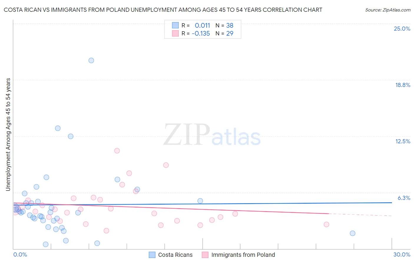 Costa Rican vs Immigrants from Poland Unemployment Among Ages 45 to 54 years