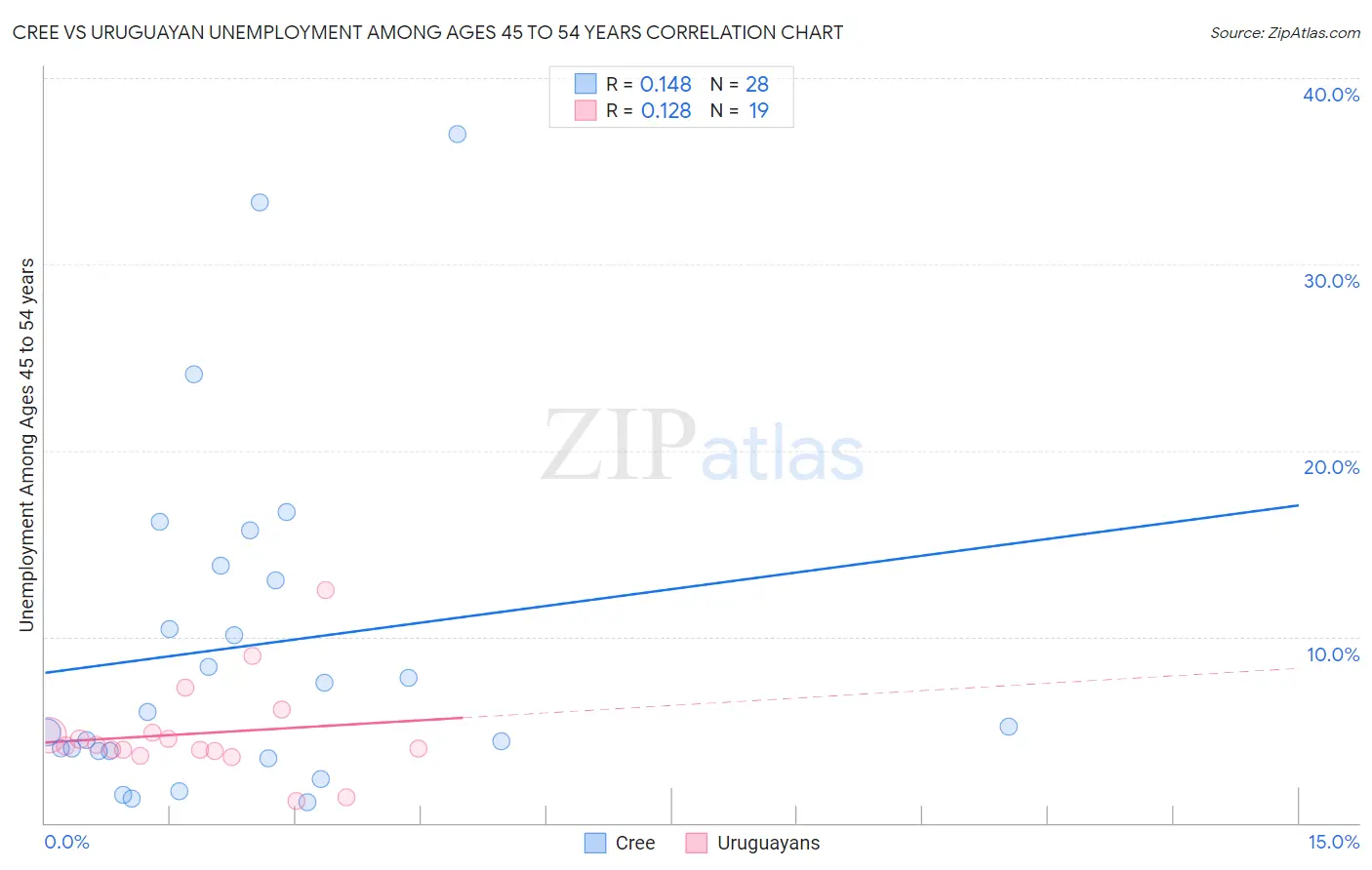 Cree vs Uruguayan Unemployment Among Ages 45 to 54 years