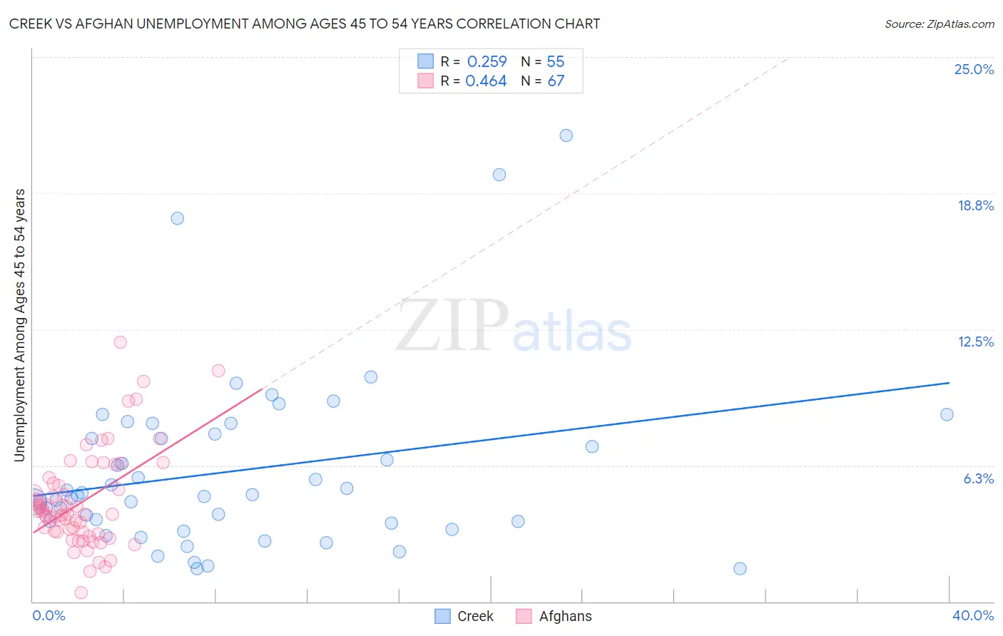 Creek vs Afghan Unemployment Among Ages 45 to 54 years