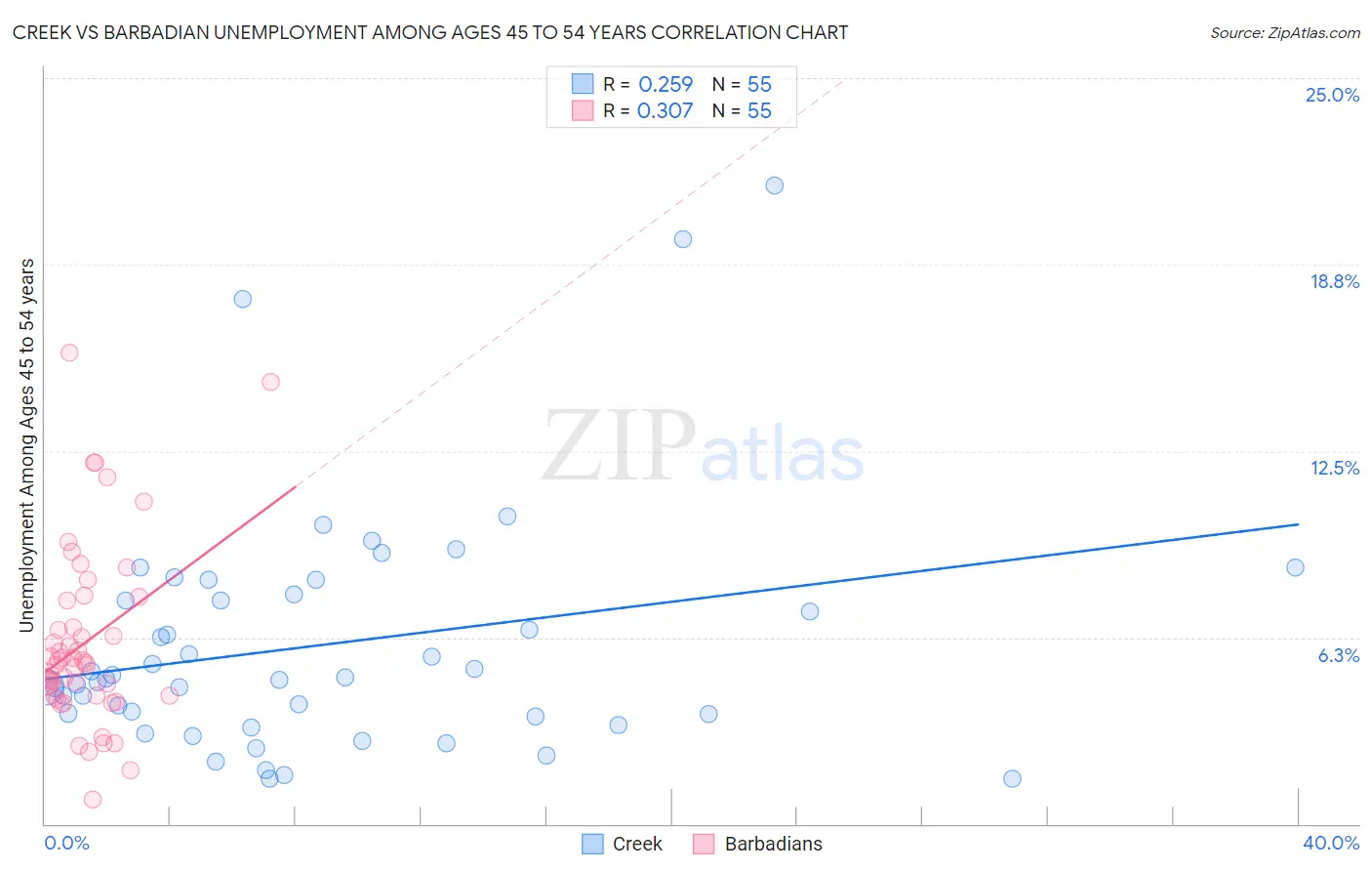 Creek vs Barbadian Unemployment Among Ages 45 to 54 years