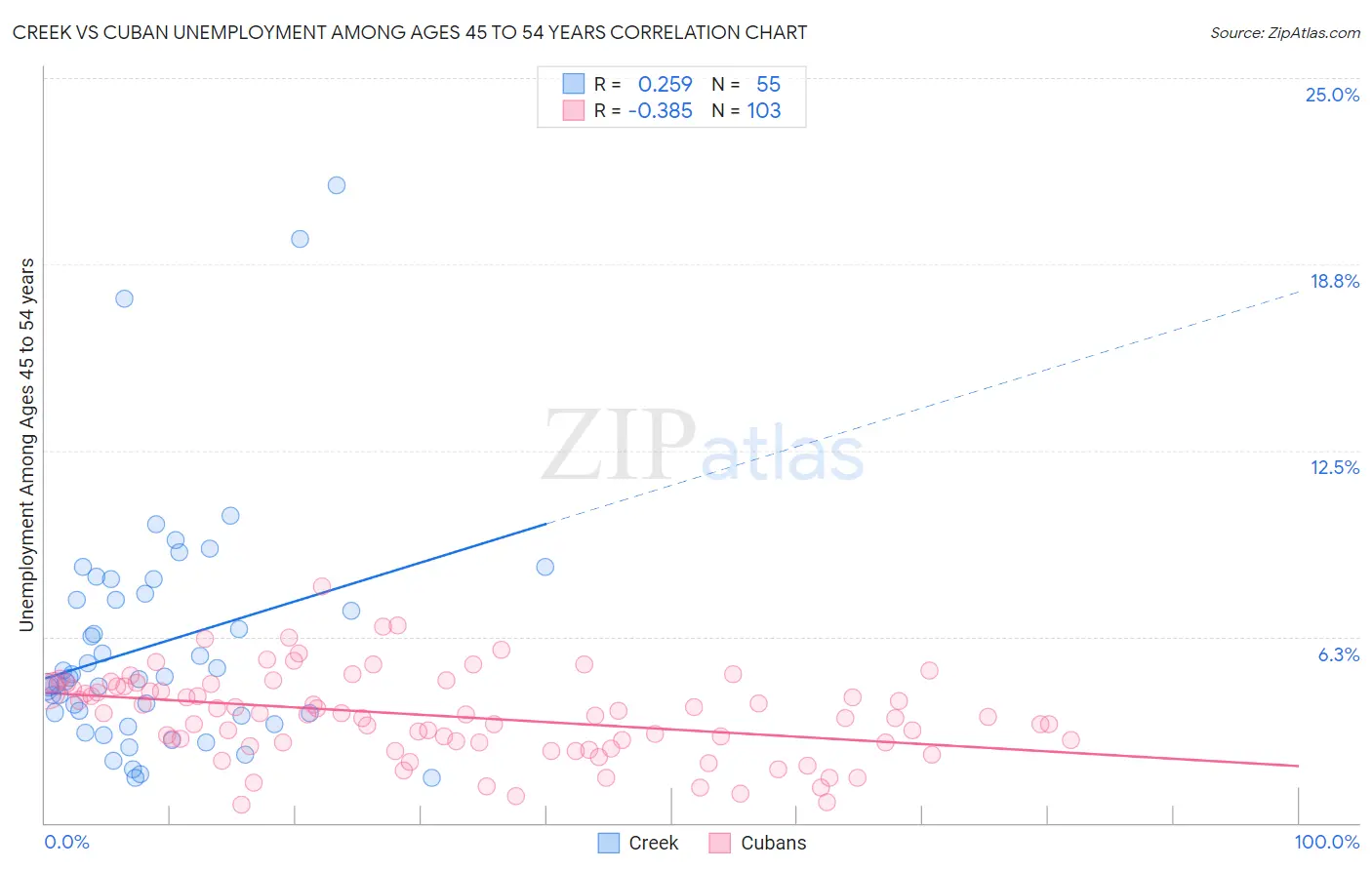 Creek vs Cuban Unemployment Among Ages 45 to 54 years