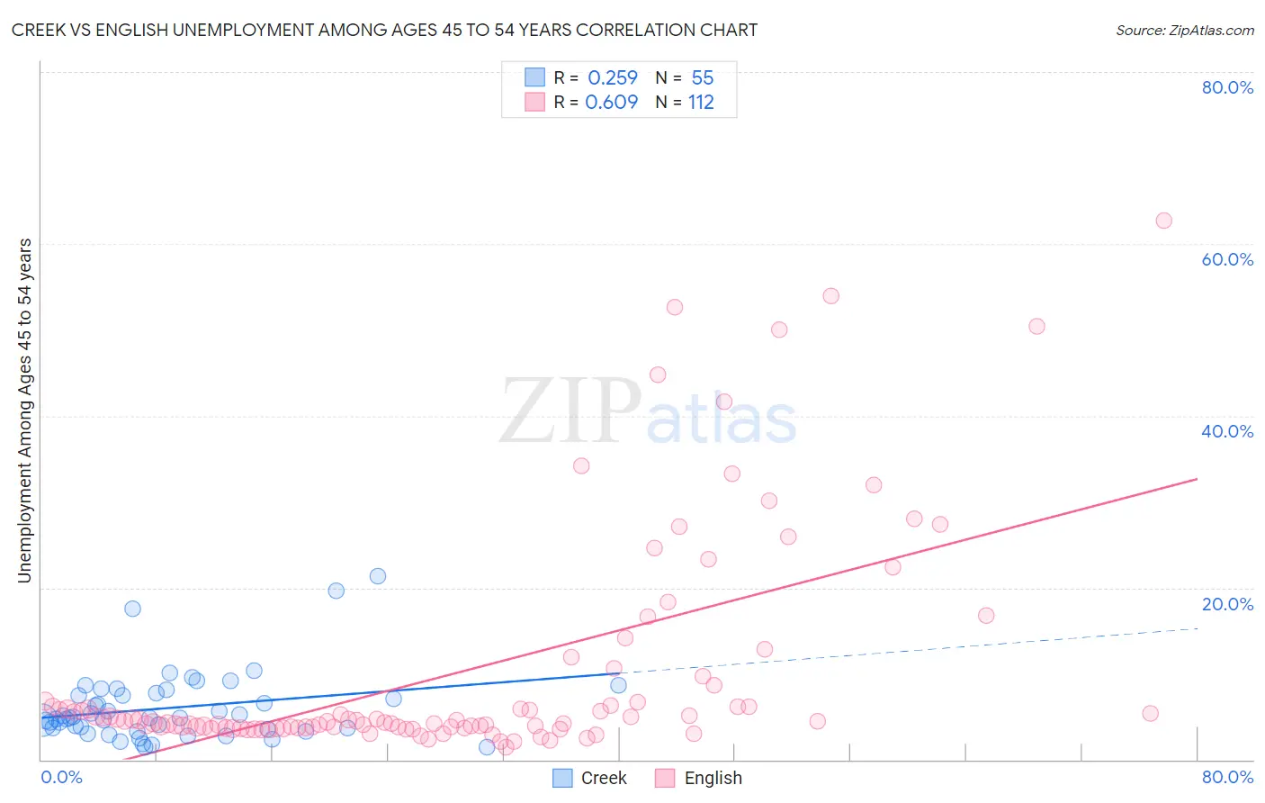 Creek vs English Unemployment Among Ages 45 to 54 years