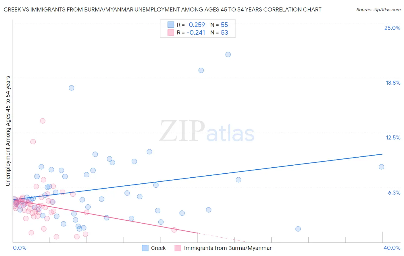 Creek vs Immigrants from Burma/Myanmar Unemployment Among Ages 45 to 54 years