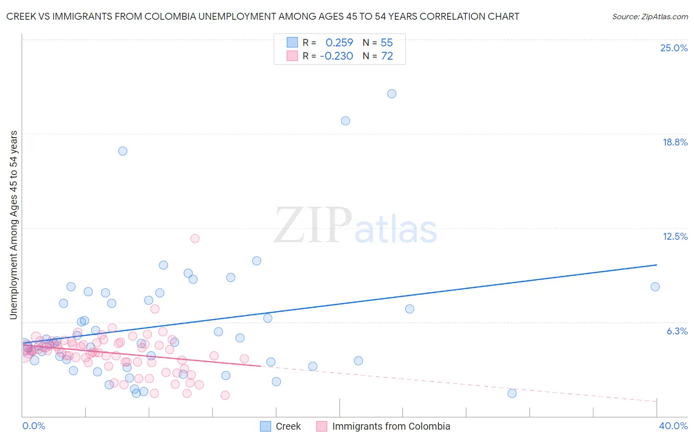 Creek vs Immigrants from Colombia Unemployment Among Ages 45 to 54 years