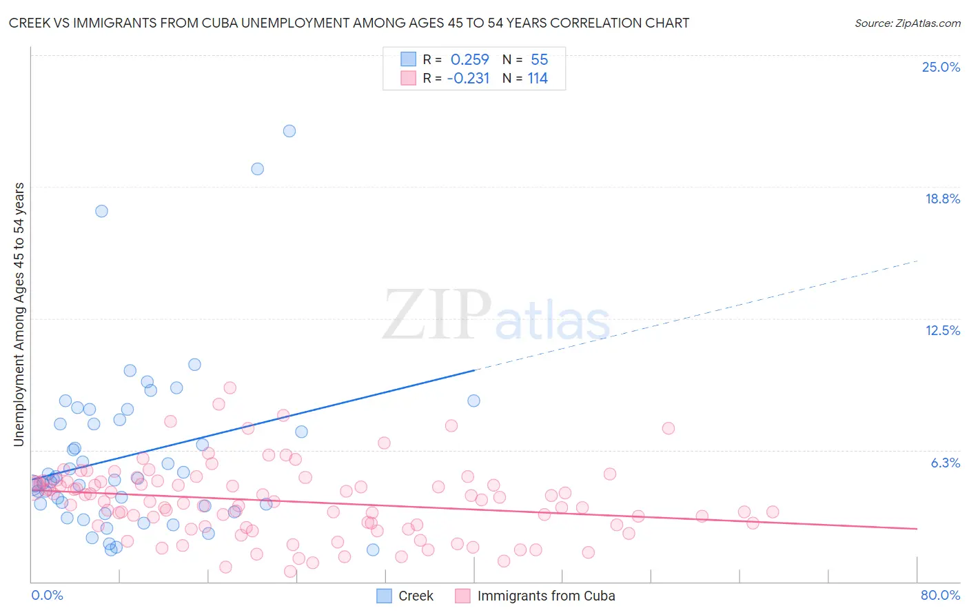 Creek vs Immigrants from Cuba Unemployment Among Ages 45 to 54 years