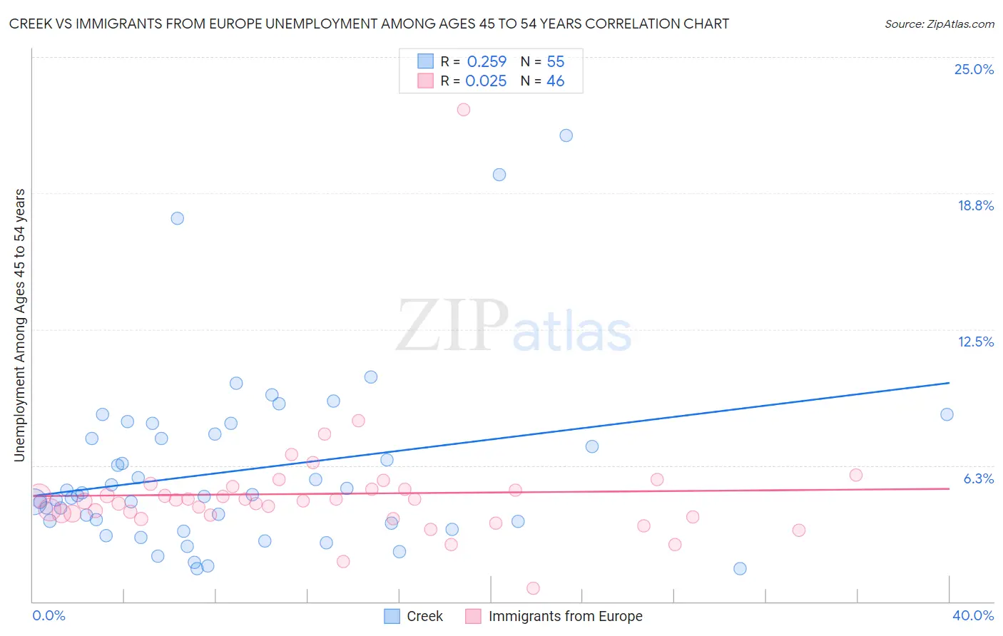 Creek vs Immigrants from Europe Unemployment Among Ages 45 to 54 years