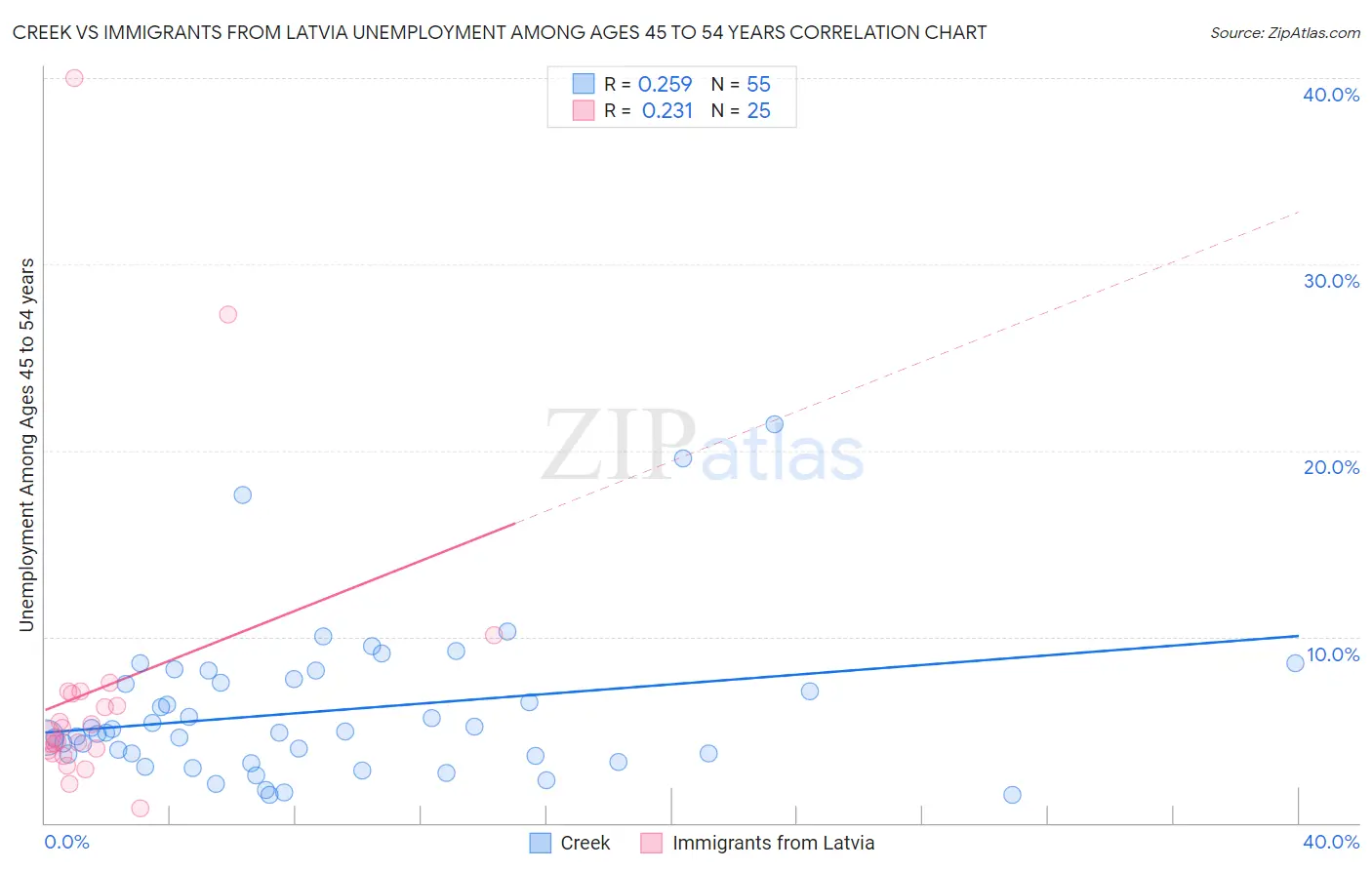 Creek vs Immigrants from Latvia Unemployment Among Ages 45 to 54 years