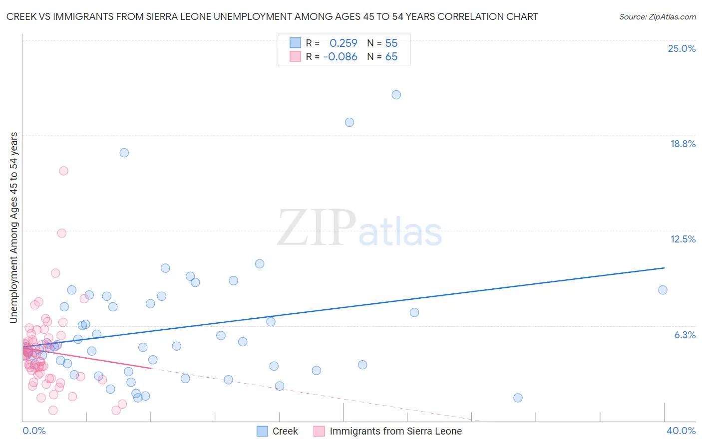 Creek vs Immigrants from Sierra Leone Unemployment Among Ages 45 to 54 years