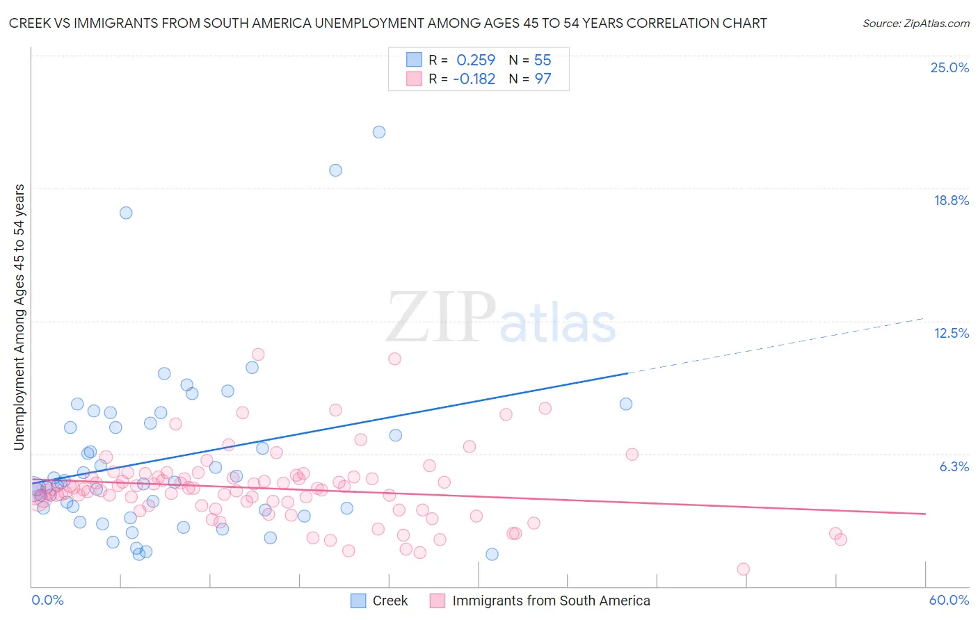 Creek vs Immigrants from South America Unemployment Among Ages 45 to 54 years