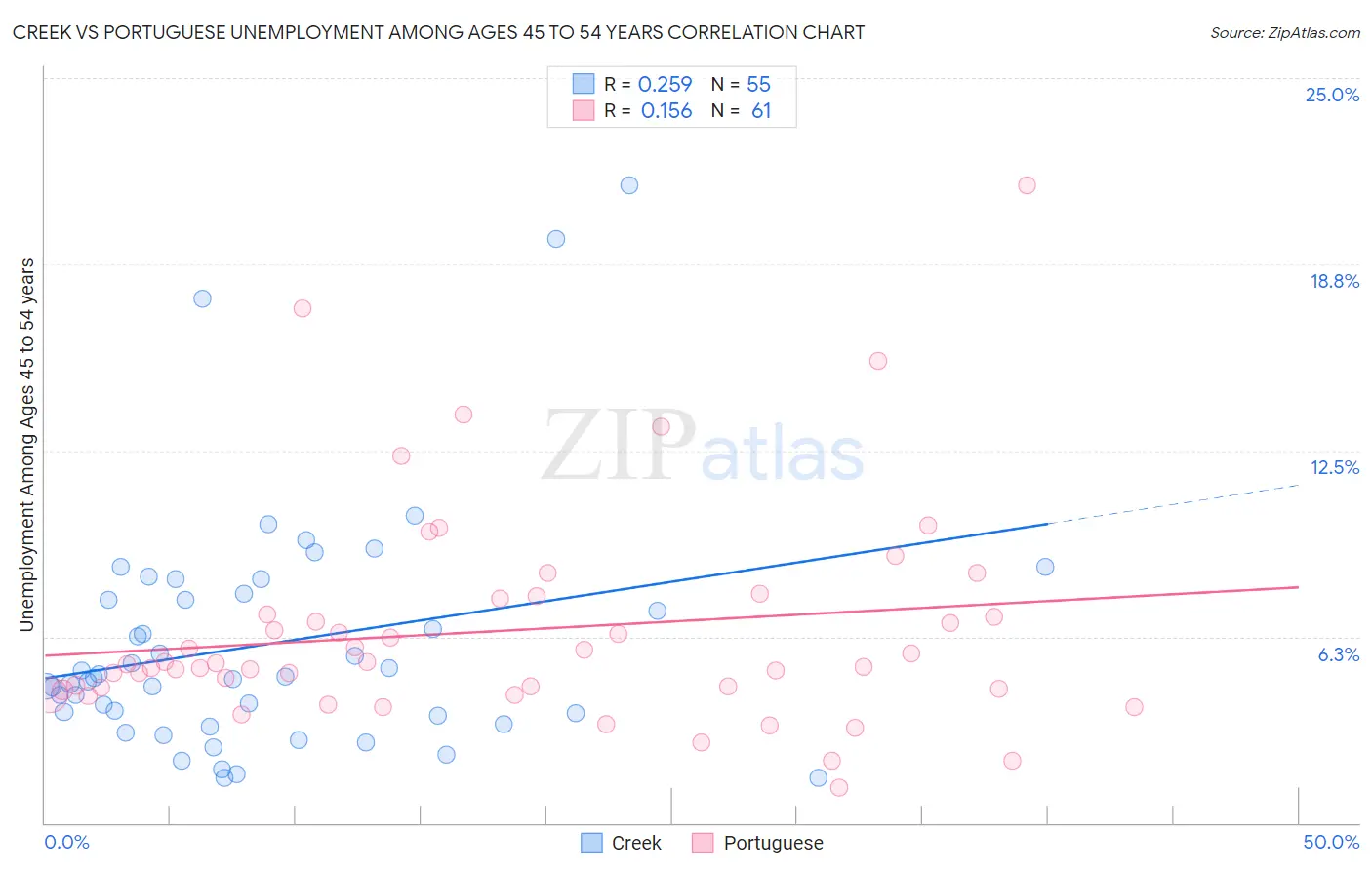 Creek vs Portuguese Unemployment Among Ages 45 to 54 years