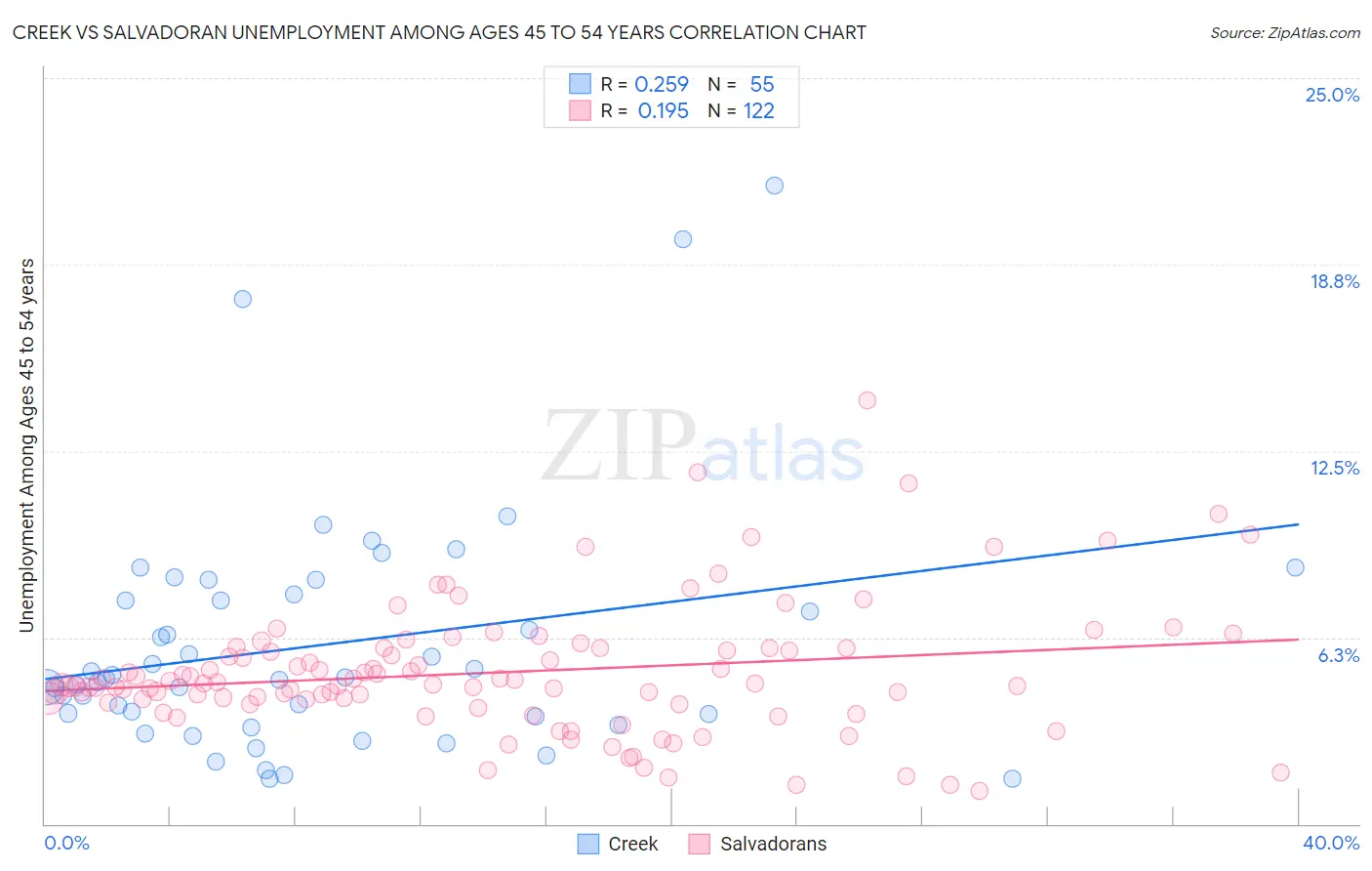 Creek vs Salvadoran Unemployment Among Ages 45 to 54 years