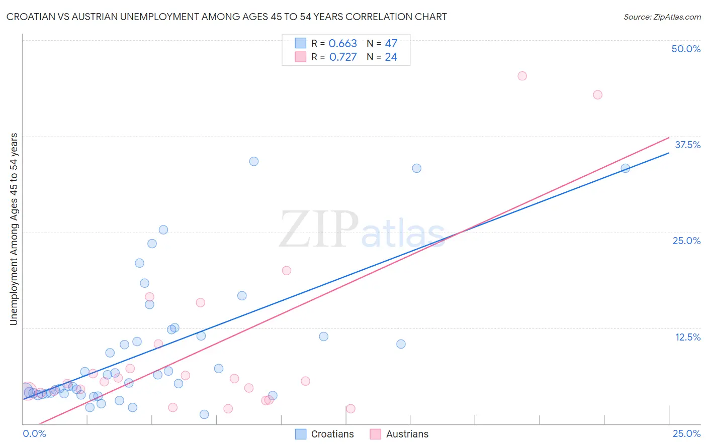 Croatian vs Austrian Unemployment Among Ages 45 to 54 years