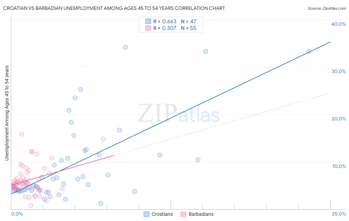 Croatian vs Barbadian Unemployment Among Ages 45 to 54 years