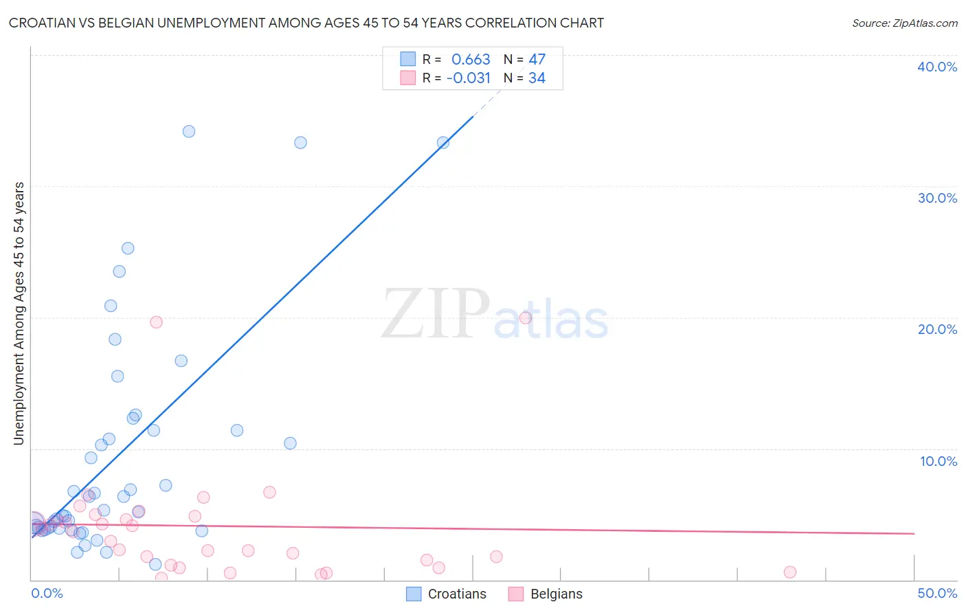 Croatian vs Belgian Unemployment Among Ages 45 to 54 years