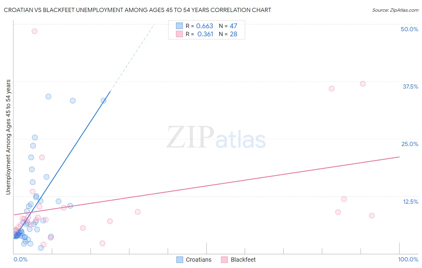 Croatian vs Blackfeet Unemployment Among Ages 45 to 54 years