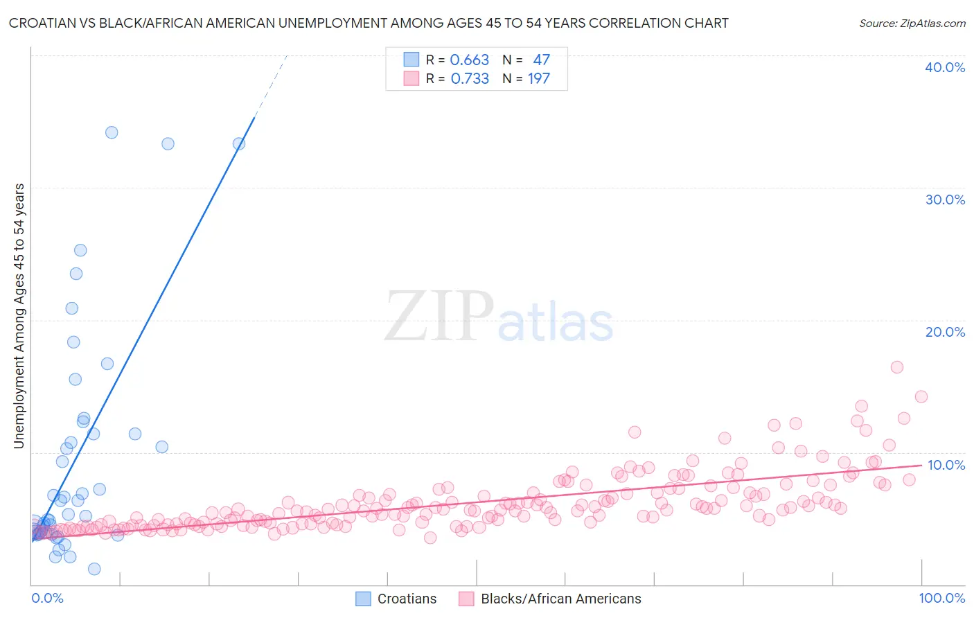 Croatian vs Black/African American Unemployment Among Ages 45 to 54 years