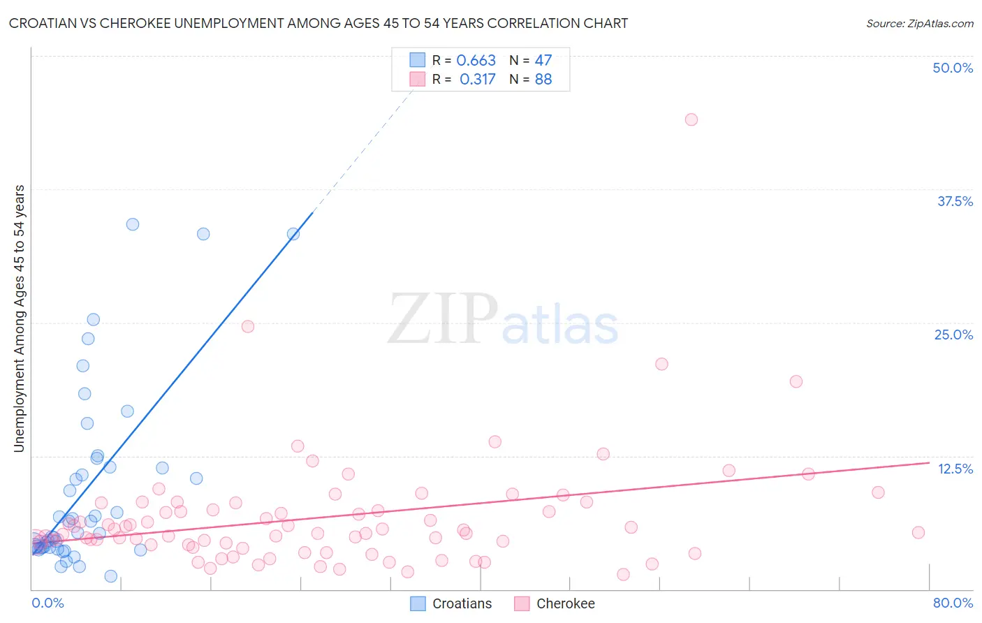 Croatian vs Cherokee Unemployment Among Ages 45 to 54 years