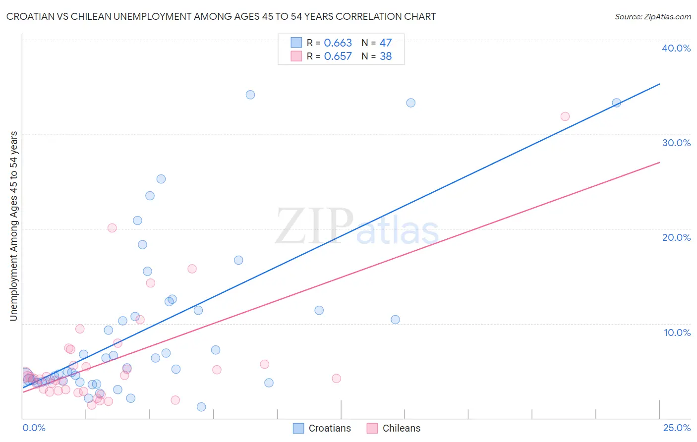 Croatian vs Chilean Unemployment Among Ages 45 to 54 years