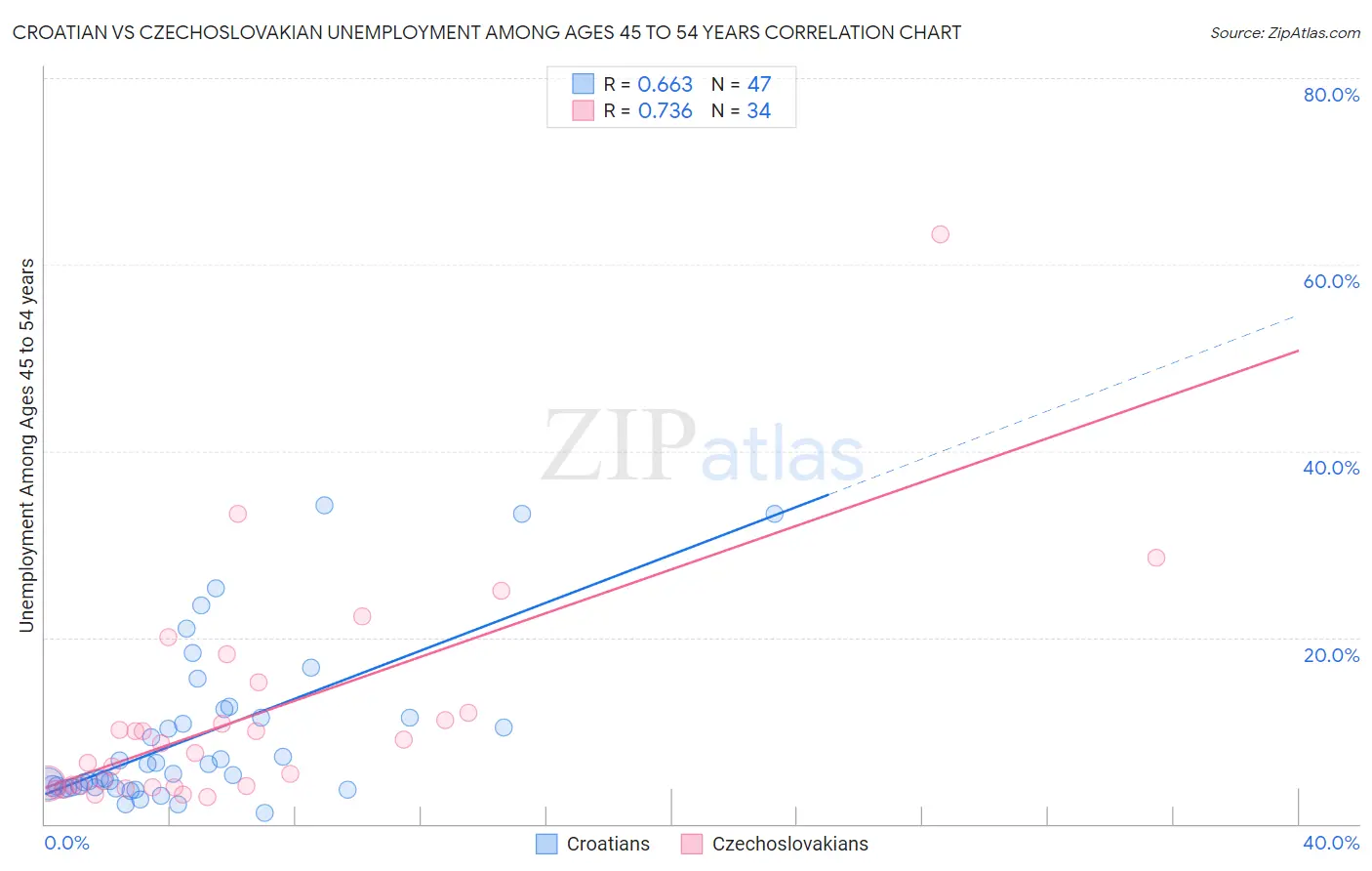 Croatian vs Czechoslovakian Unemployment Among Ages 45 to 54 years