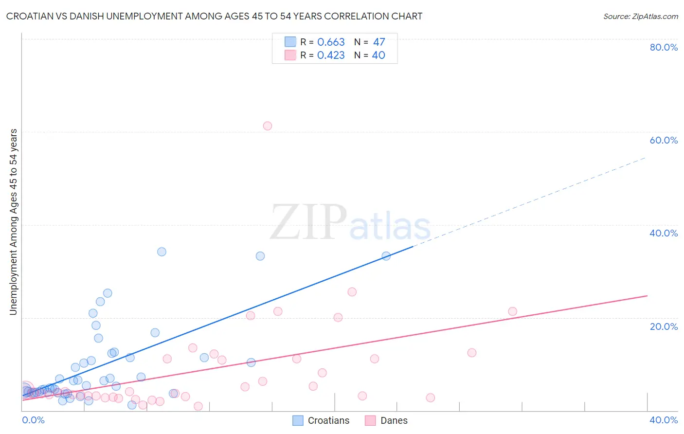 Croatian vs Danish Unemployment Among Ages 45 to 54 years