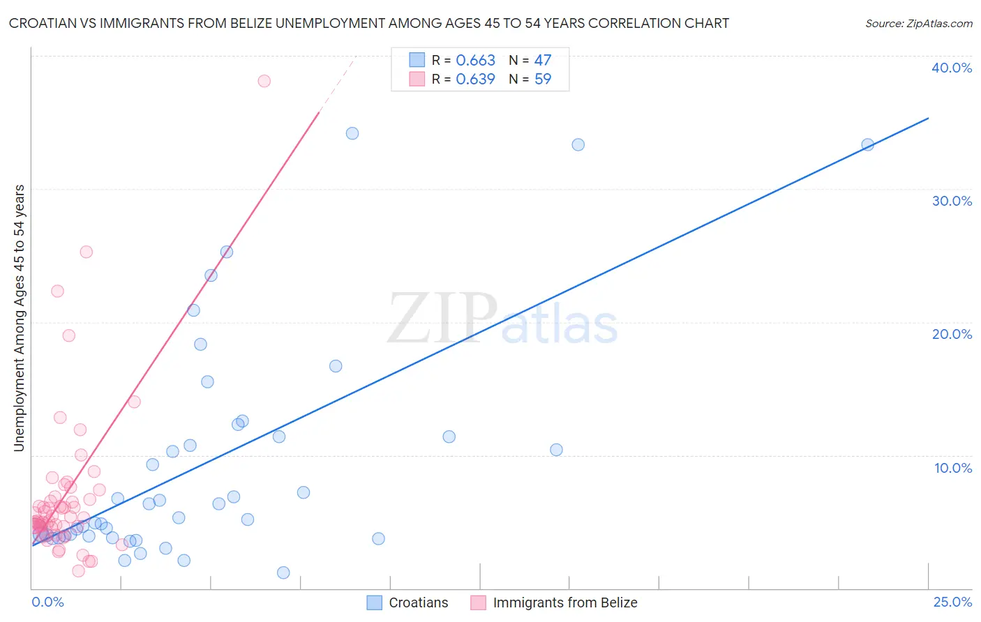 Croatian vs Immigrants from Belize Unemployment Among Ages 45 to 54 years