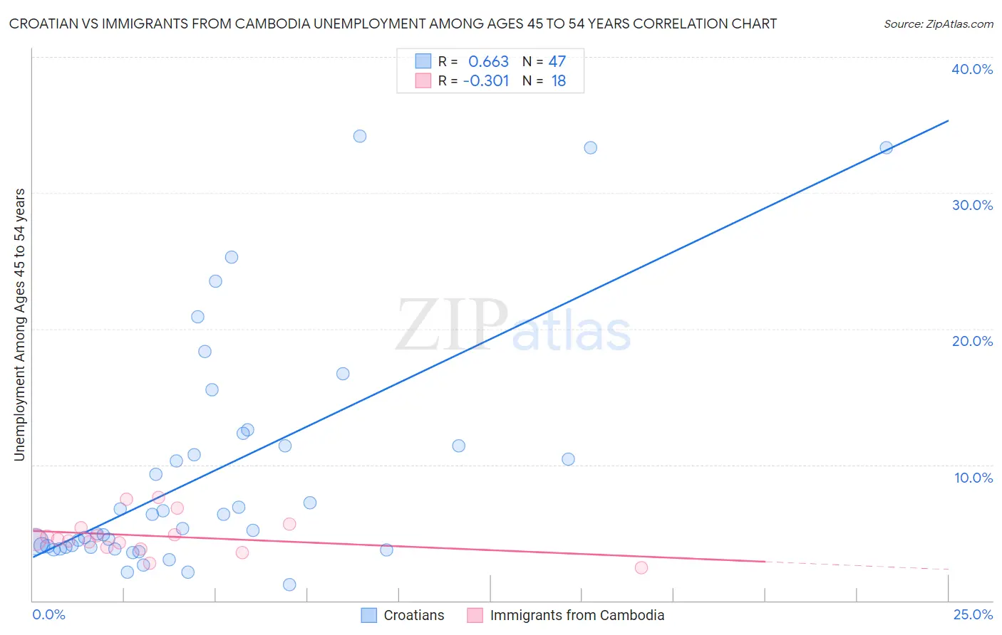 Croatian vs Immigrants from Cambodia Unemployment Among Ages 45 to 54 years