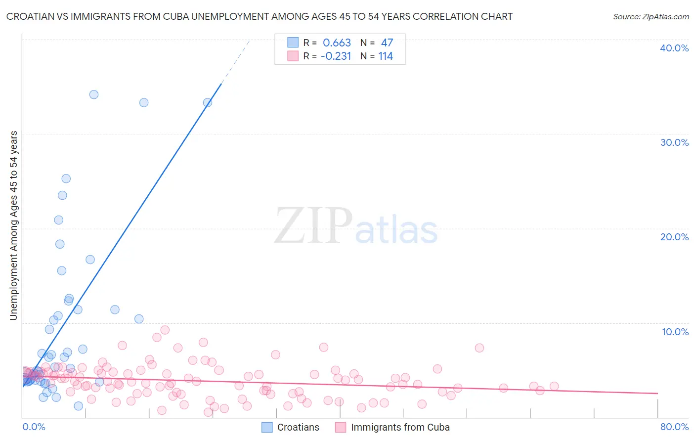 Croatian vs Immigrants from Cuba Unemployment Among Ages 45 to 54 years