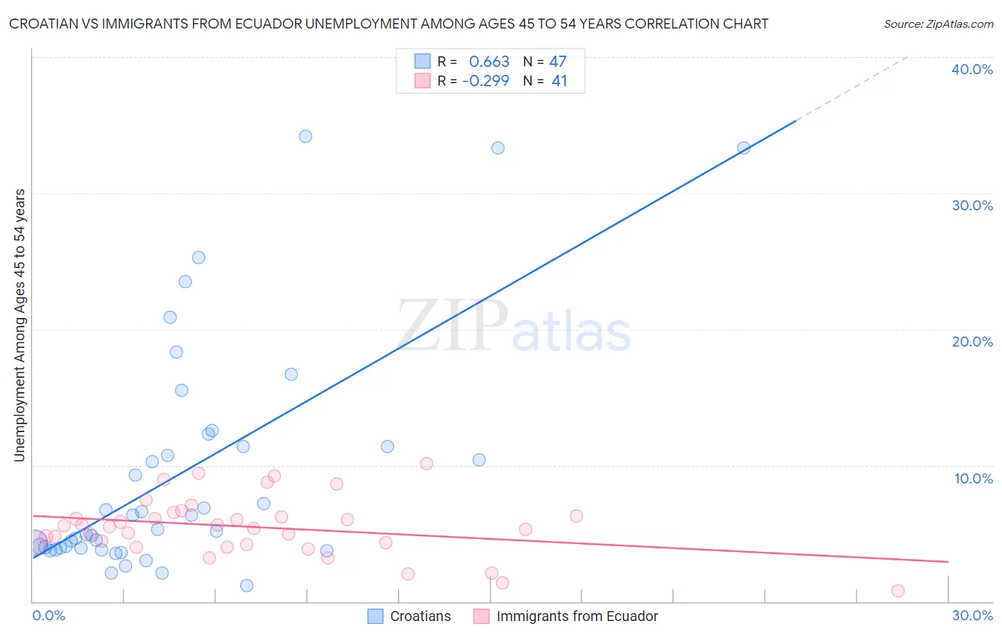 Croatian vs Immigrants from Ecuador Unemployment Among Ages 45 to 54 years