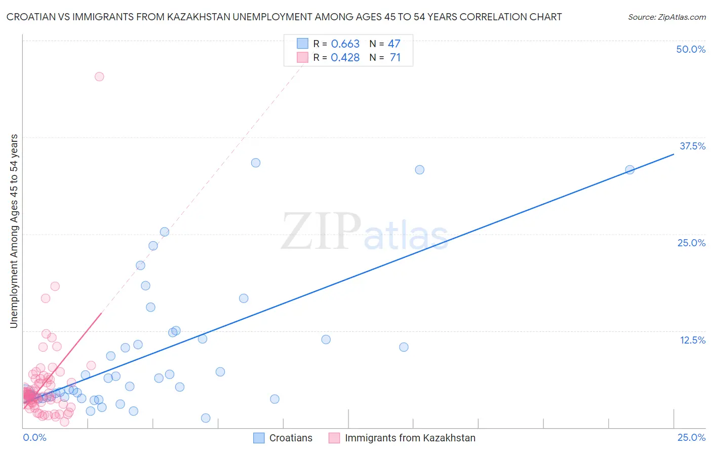 Croatian vs Immigrants from Kazakhstan Unemployment Among Ages 45 to 54 years