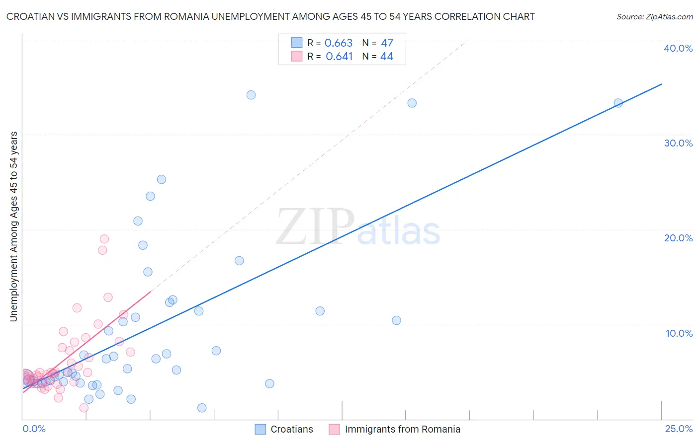 Croatian vs Immigrants from Romania Unemployment Among Ages 45 to 54 years