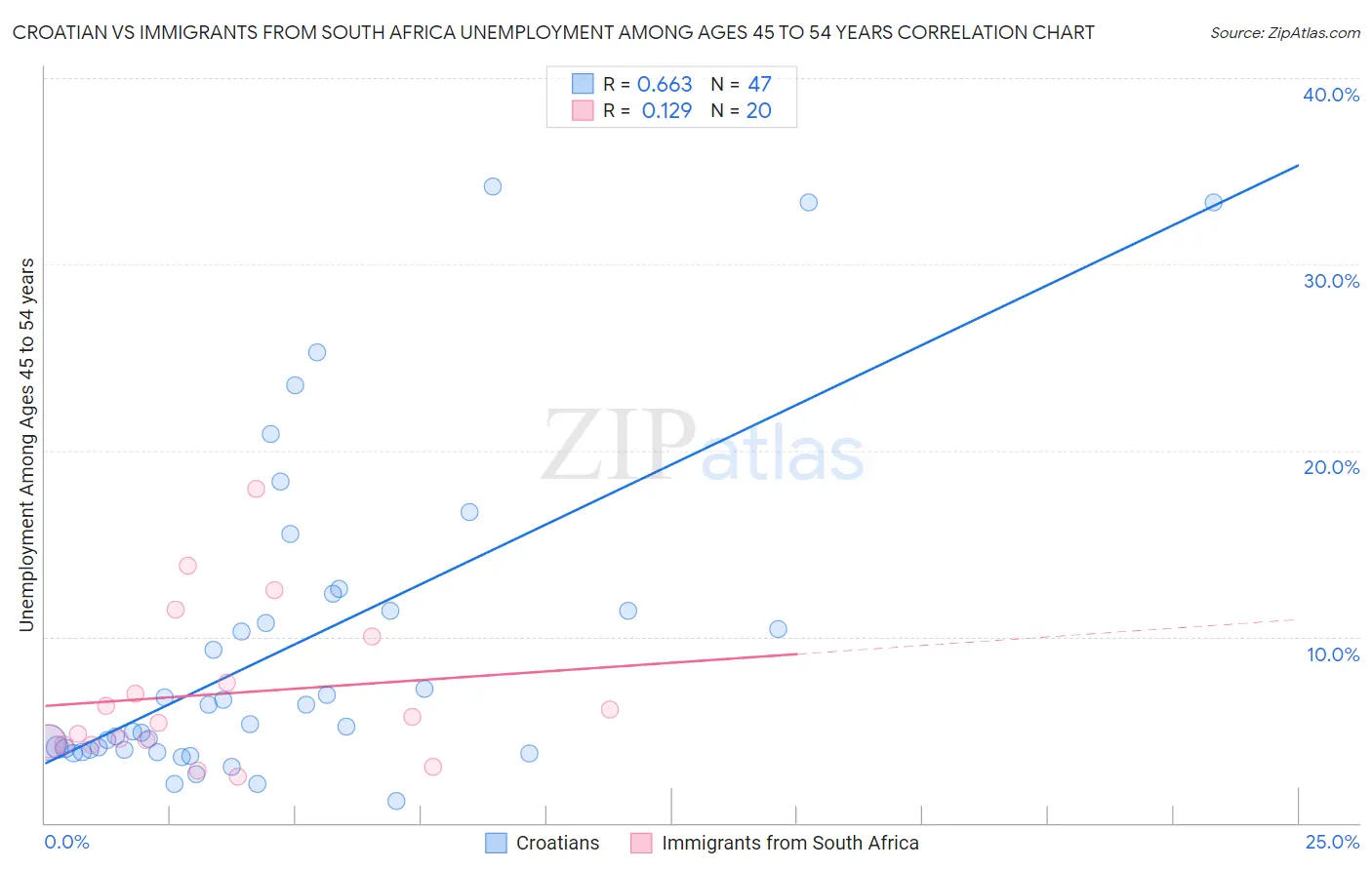 Croatian vs Immigrants from South Africa Unemployment Among Ages 45 to 54 years