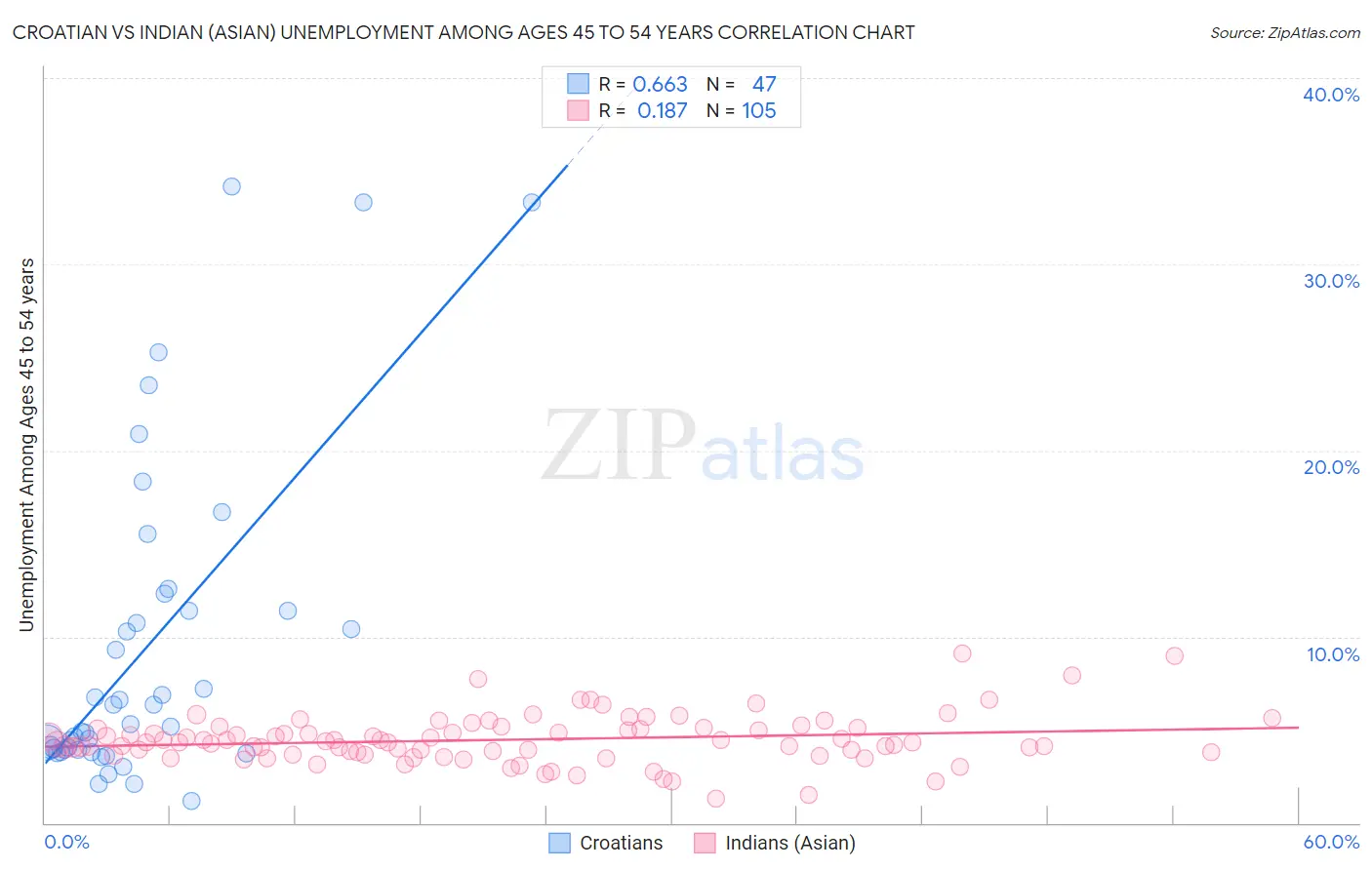 Croatian vs Indian (Asian) Unemployment Among Ages 45 to 54 years