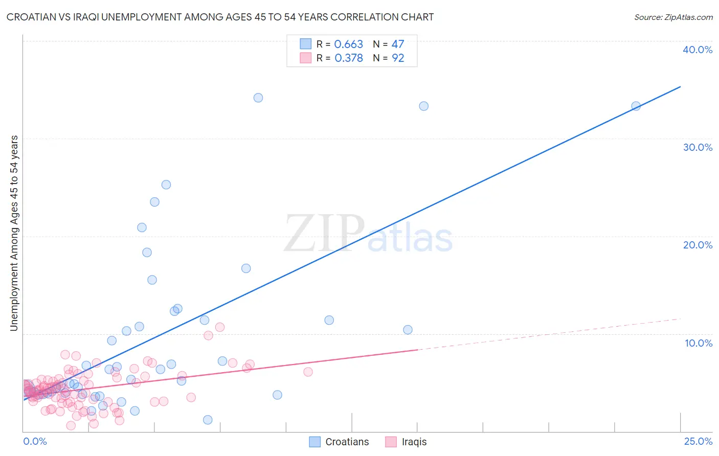 Croatian vs Iraqi Unemployment Among Ages 45 to 54 years