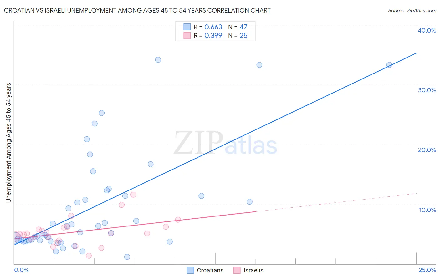 Croatian vs Israeli Unemployment Among Ages 45 to 54 years