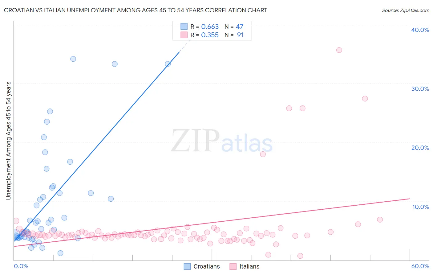 Croatian vs Italian Unemployment Among Ages 45 to 54 years