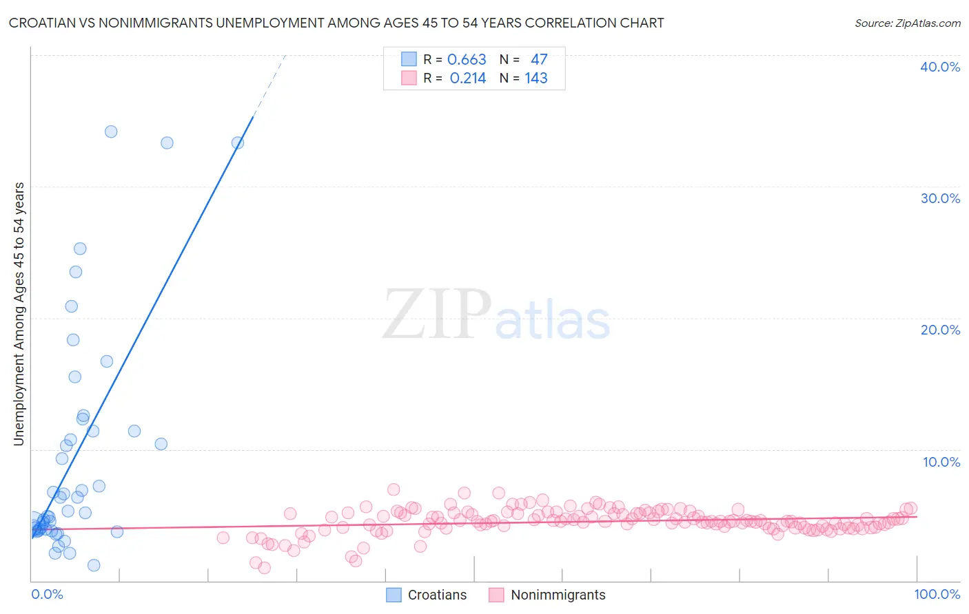 Croatian vs Nonimmigrants Unemployment Among Ages 45 to 54 years