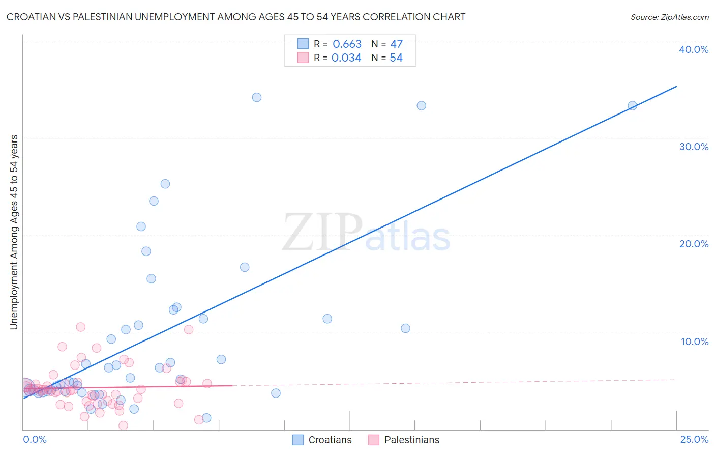 Croatian vs Palestinian Unemployment Among Ages 45 to 54 years