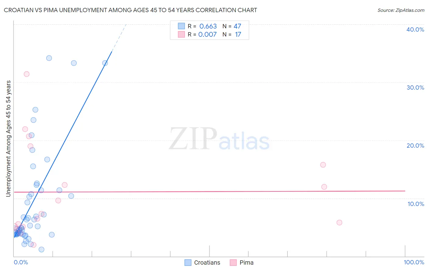 Croatian vs Pima Unemployment Among Ages 45 to 54 years