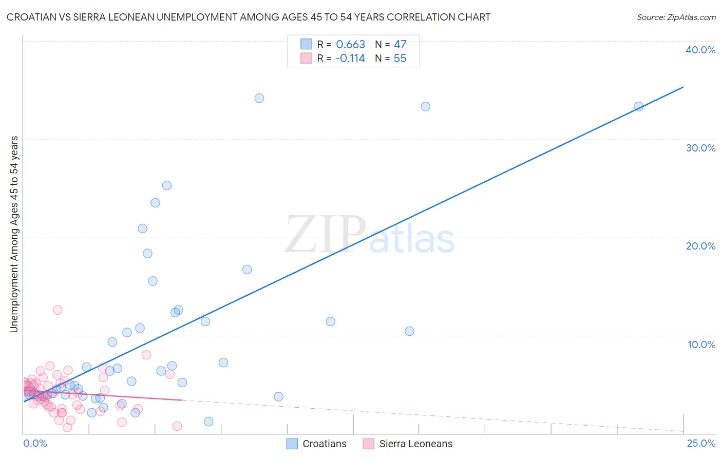 Croatian vs Sierra Leonean Unemployment Among Ages 45 to 54 years