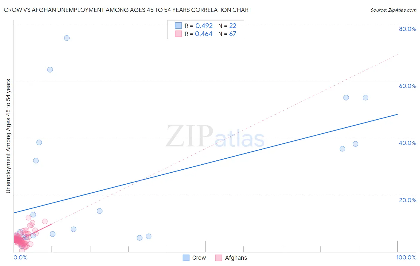 Crow vs Afghan Unemployment Among Ages 45 to 54 years